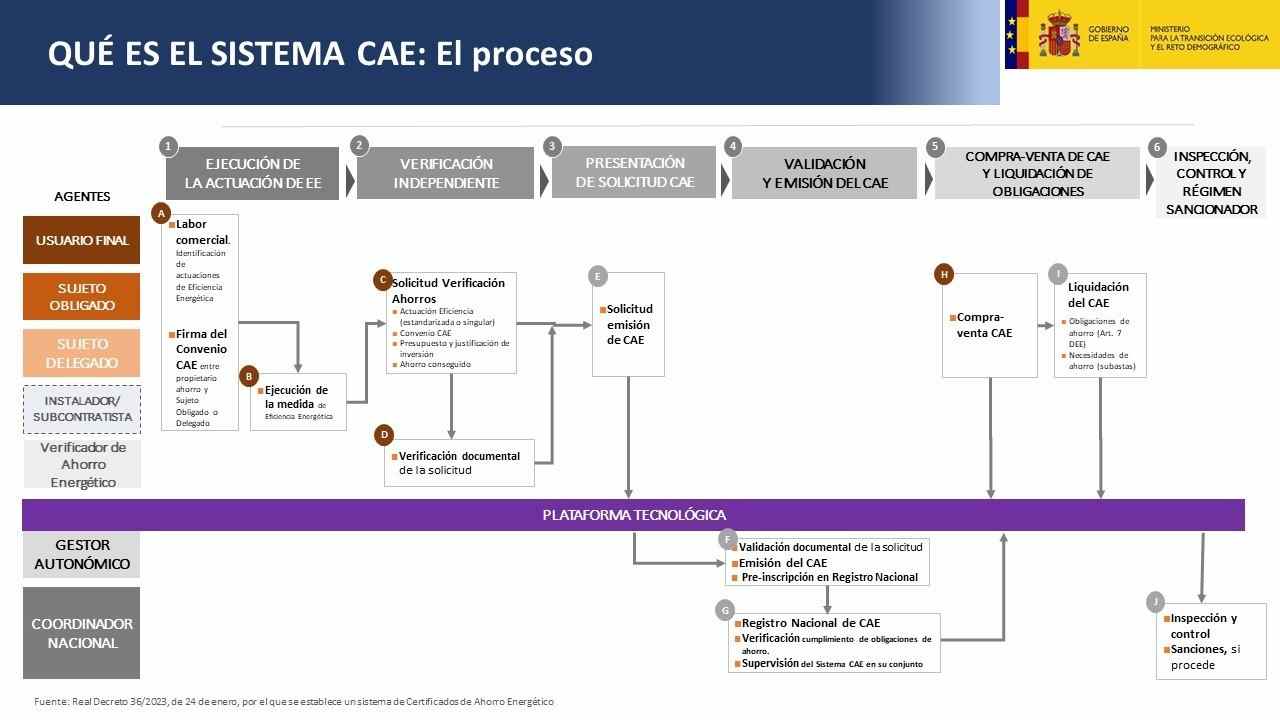 Diagrama de flujo del proceso CAE